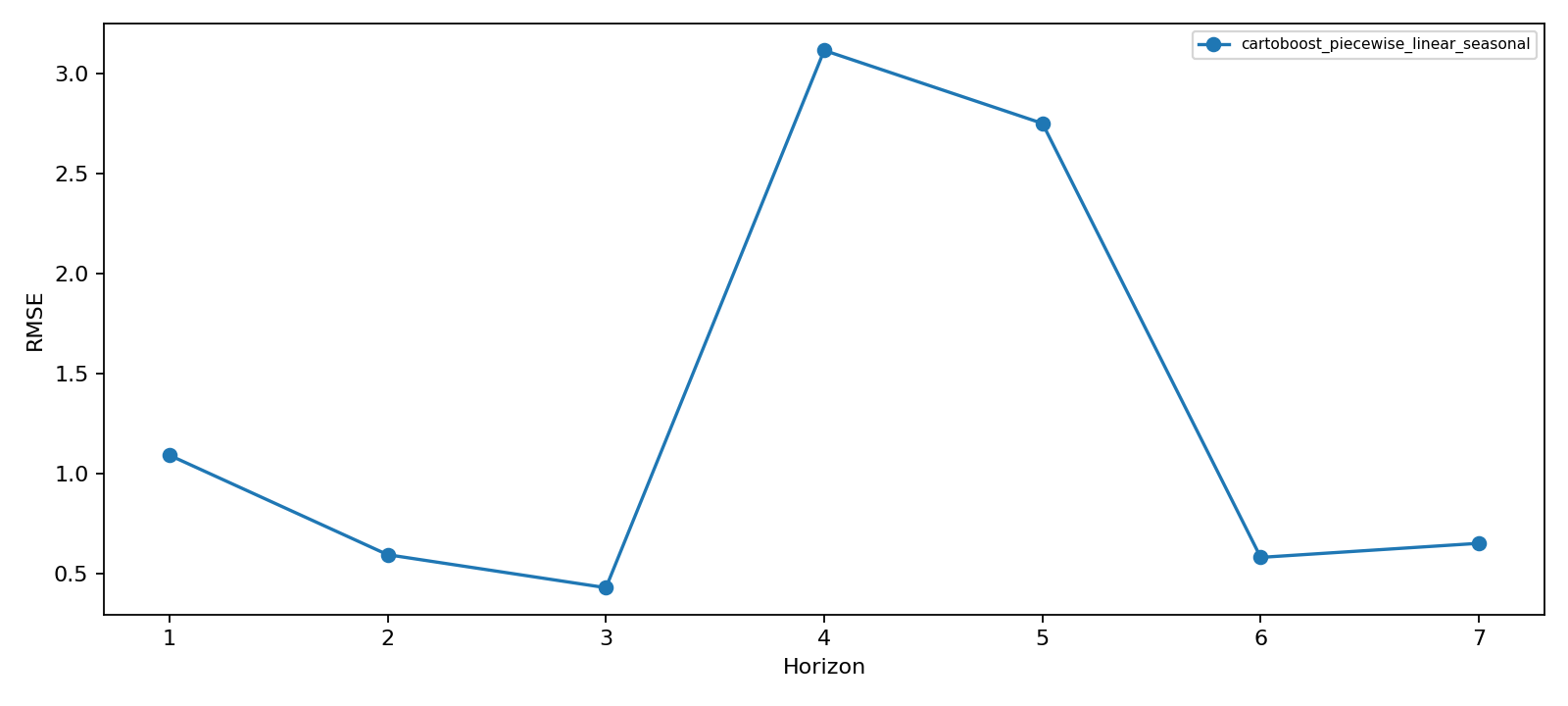 CartoBoost piecewise horizon RMSE for airport calendar events