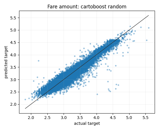 Fare predicted versus actual