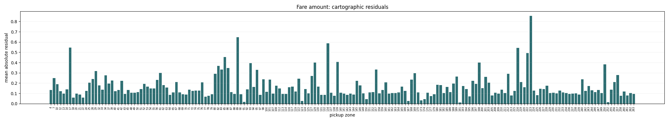Fare residuals by zone