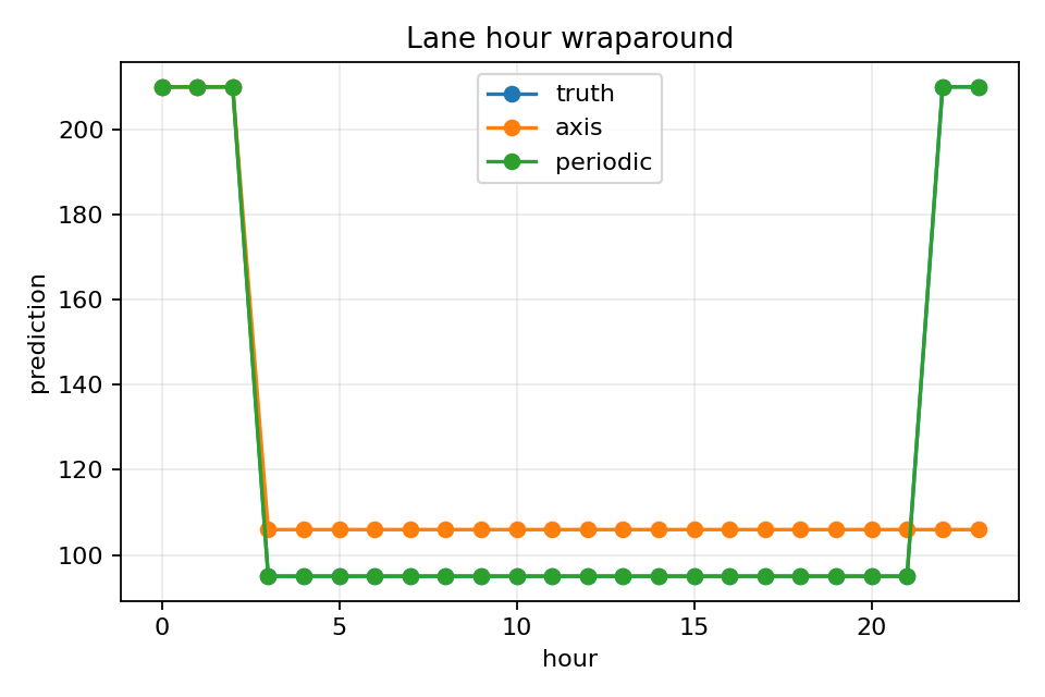Hour profile