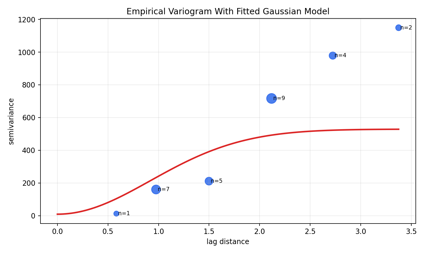 Empirical variogram with fitted model