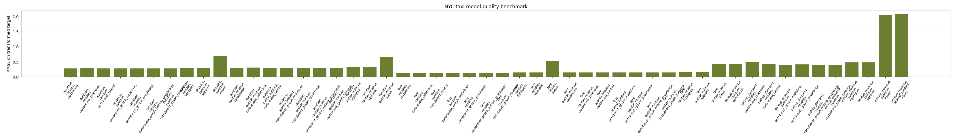 Benchmark metric summary