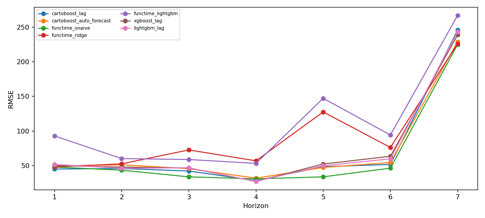 Benchmark forecast horizon RMSE