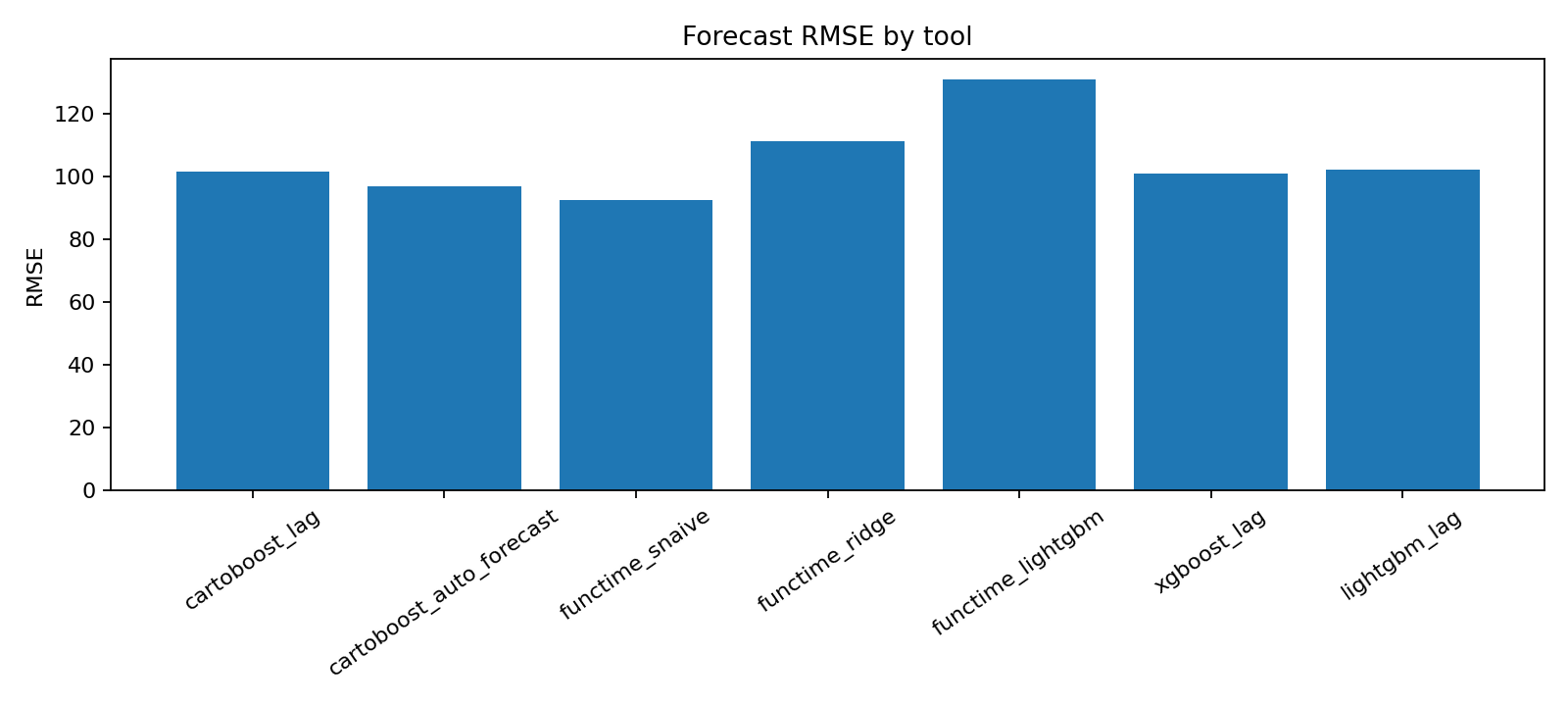 Forecast model metric comparison