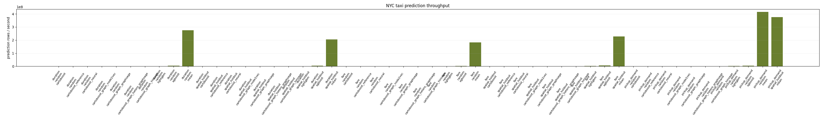 Benchmark prediction throughput