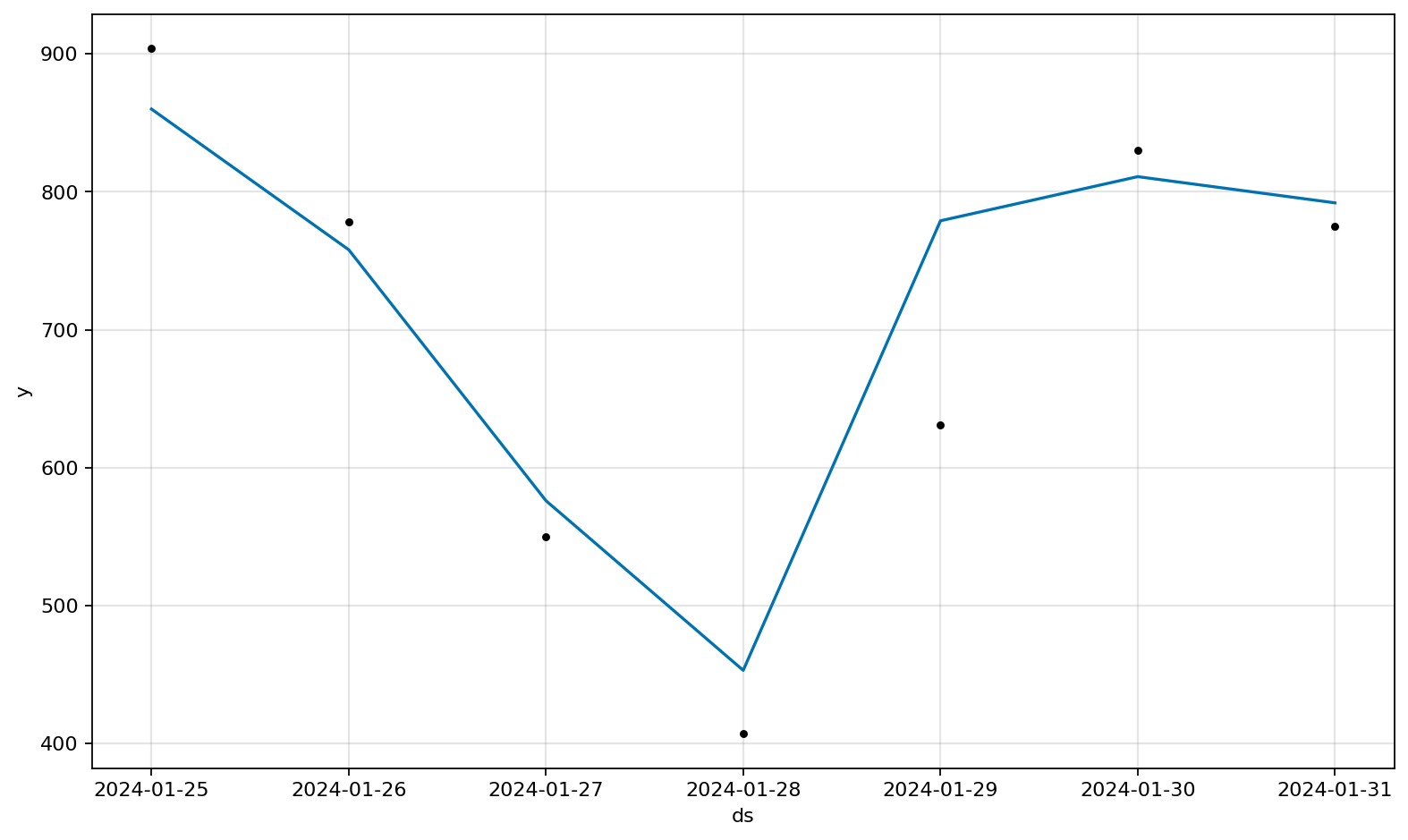 Prophet-compatible forecast plot 2