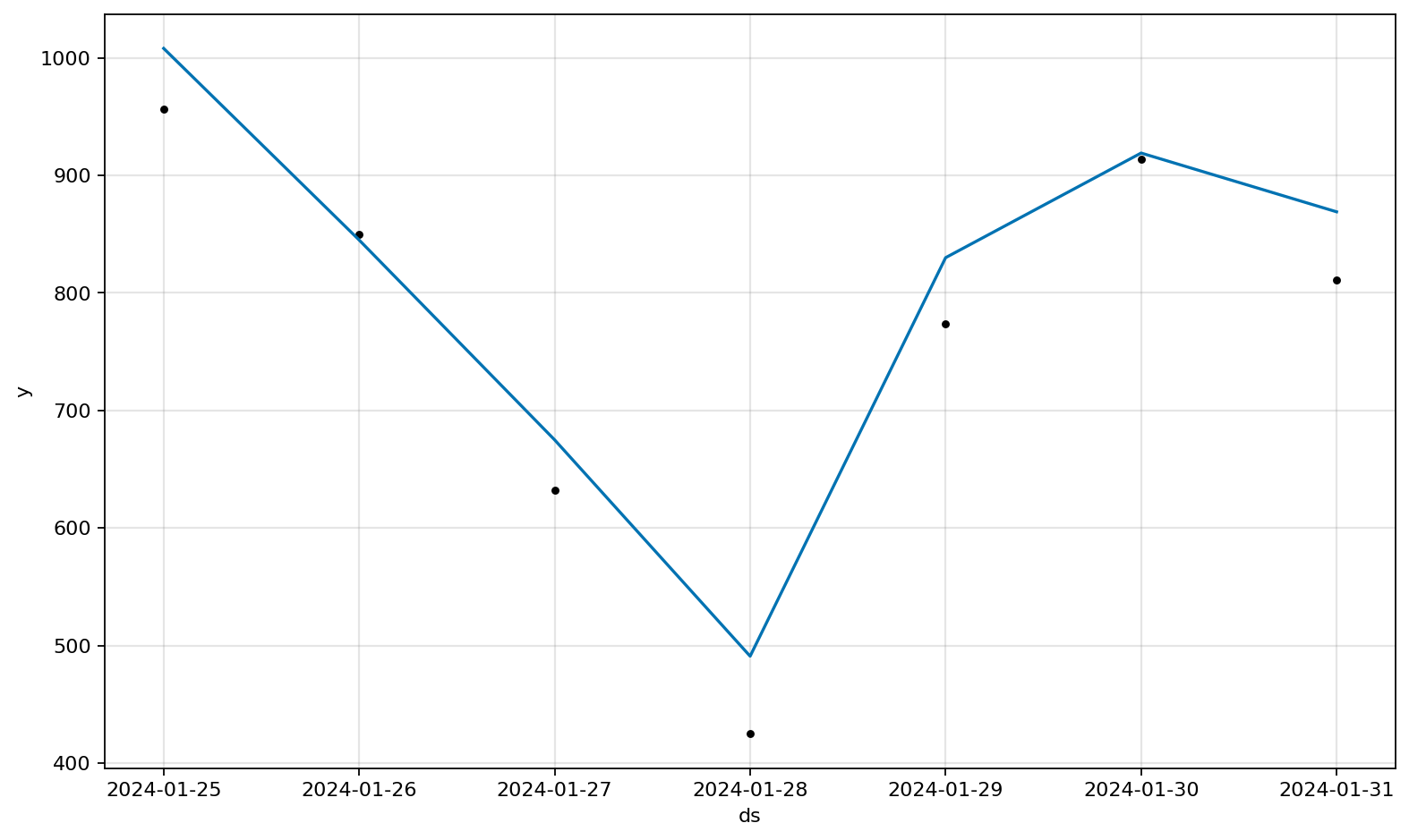 Prophet-compatible forecast plot 1
