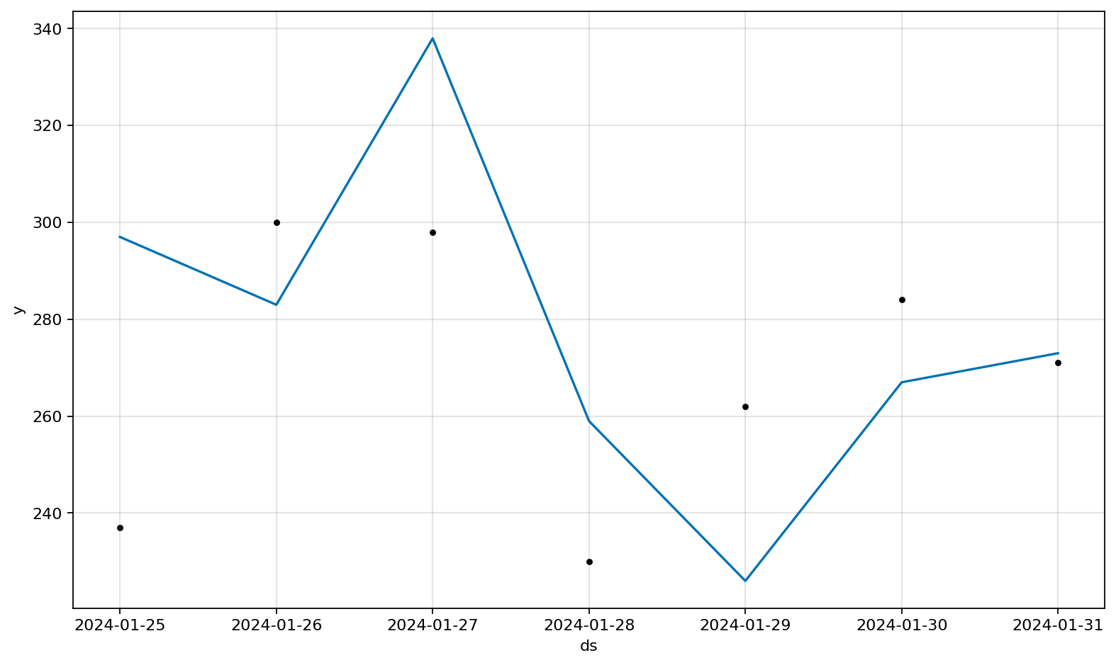 Prophet-compatible forecast plot 3