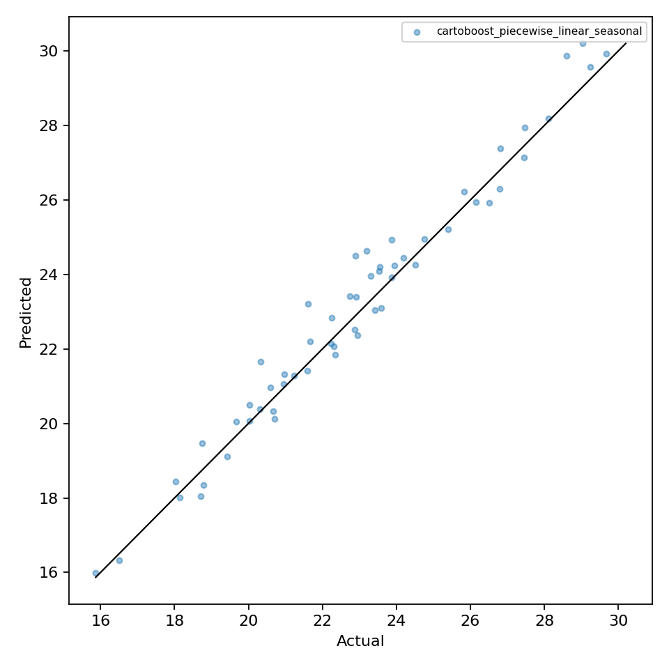 CartoBoost piecewise actual versus predicted for route mix shift