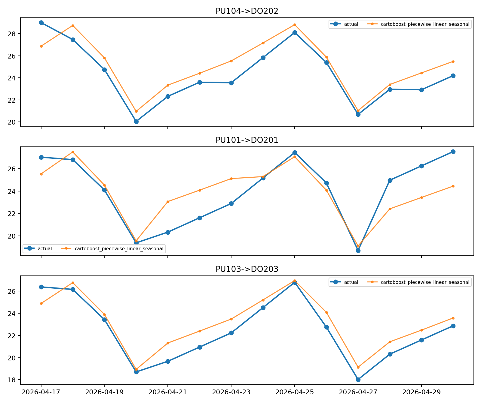 CartoBoost piecewise forecast lines for taxi weekly demand